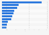 Size of some of the largest landfills worldwide as of 2024 (in acres)