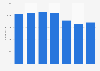 Average number of employees at Svenska Cellulosa Aktiebolaget (SCA) from 2017 to 2023