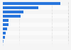 Number of police officers in Canada in 2023, by province or territory