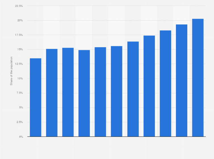 Statistic: Share of the employees on a flexible contract in the Netherlands from 2006 to 2016*