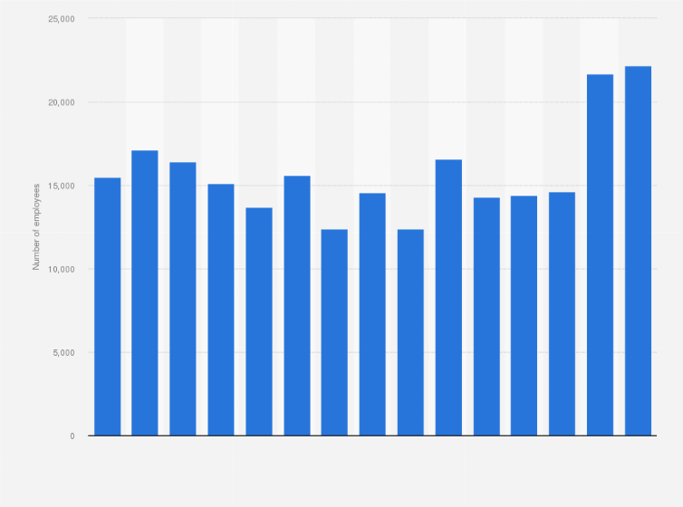 Statistic: Number of employees of Newmont Corporation from 2010 to 2024