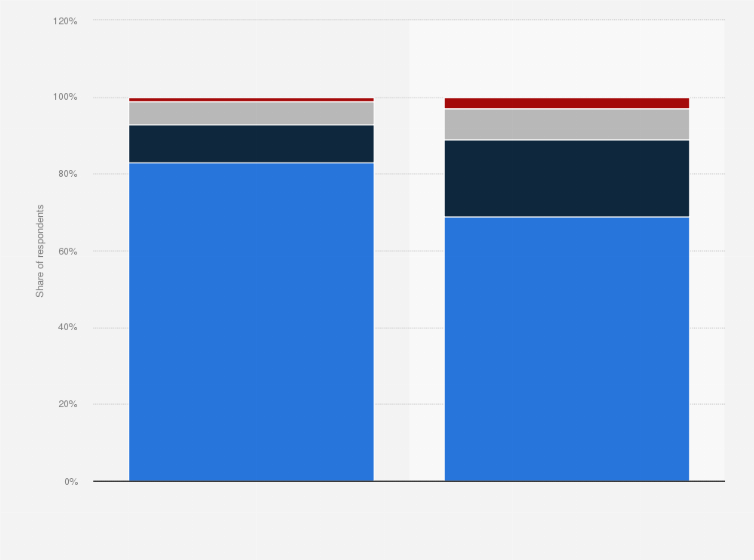 Statistic: Percentage of freelance income being earned through sharing economy platforms, 2014 versus 2015