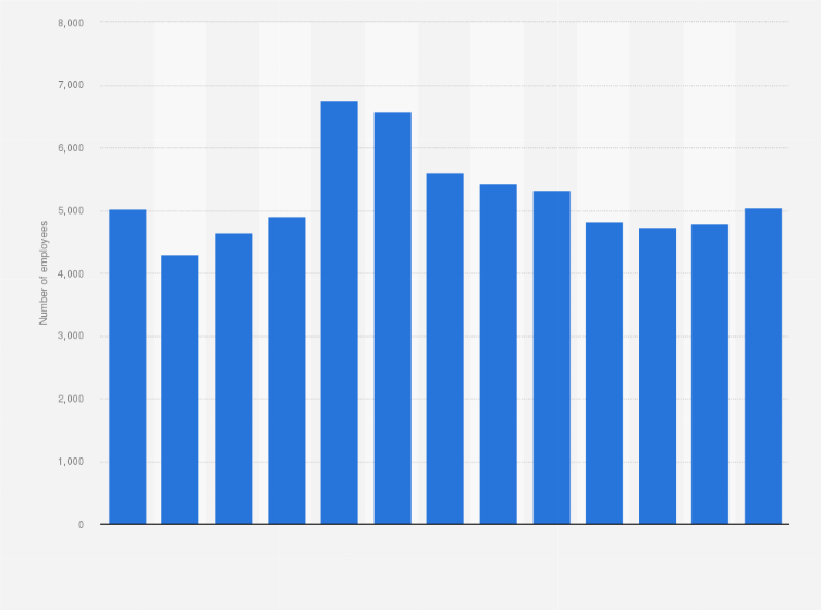 Statistic: Number of employees of Williams Companies from 2011 to 2023