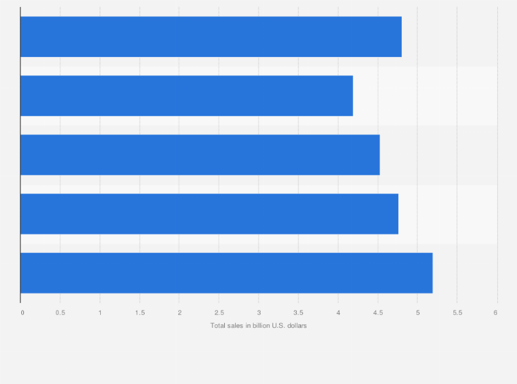 Statistic: Total sales of Coach worldwide from 2014 to 2018 (in billion U.S. dollars)