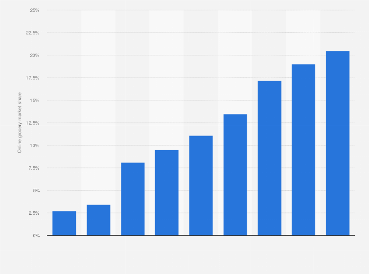 Statistic: E-grocery share of all grocery sales in the United States from 2018 to 2021 with a forecast for 2022 to 2026