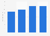 Revenue of Oji Holdings Corporation from 2020 to 2023 (in trillion Japanese yen)