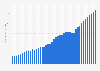 National debt in Austria from 1988 to 2030 (in billion U.S. dollars)