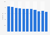 Number of employees at UPM-Kymmene Corporation from 2013 to 2023