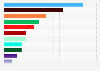 Seat distribution according to voting intentions in the parliamentary elections in the Netherlands as of March 7, 2021