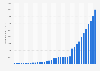 National debt in Estonia from 1995 to 2030 (in million U.S. dollars)