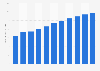 Finland: National debt from 2019 to 2029 (in billion U.S. dollars)
