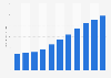 Libya: National debt from 2010 to 2020 (in billion U.S. dollars)