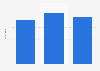 Olympic Winter Games global TV audience/viewership from 2010 to 2018 (in billions)*