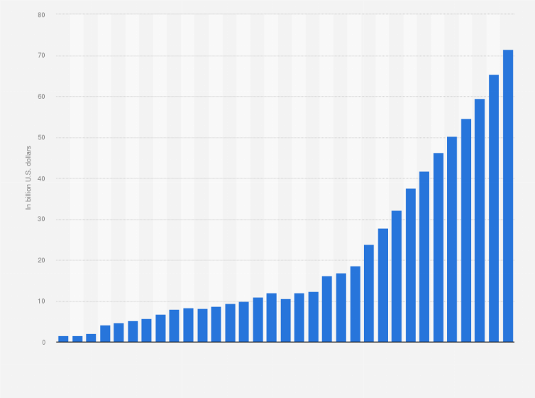 Statistic: National debt from 1998 to 2030 in Myanmar (Burma) (in billion U.S. dollars)