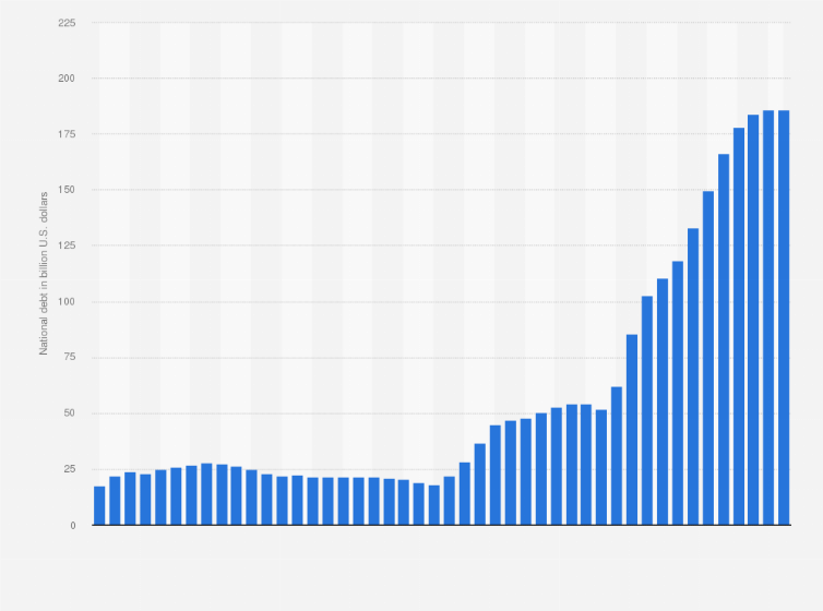 Statistic: National debt in New Zealand from 1985 to 2030 (in billion U.S. dollars)