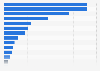 Number of operational deaths of the armed forces of the United Kingdom from 1945 to 2025, by theater