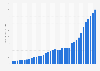 National debt in Poland from 1995 to 2030 (in billion U.S. dollars)