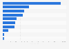 Annual revenue of the textile industry in Italy in 2021, by sector (in 1,000 euros)