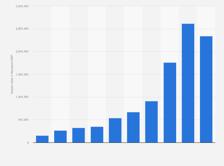 Statistic: Import value of lithium-ion accumulators in the United Kingdom (UK) from 2015 to 2024 (in 1,000 GBP)