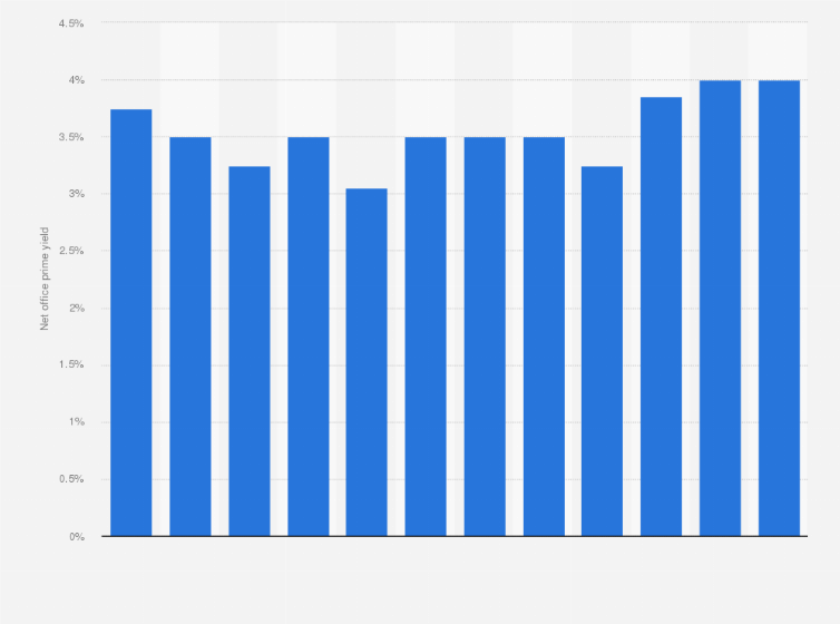 Statistic: Net office prime yield in Central London, England from 2013 to 2024