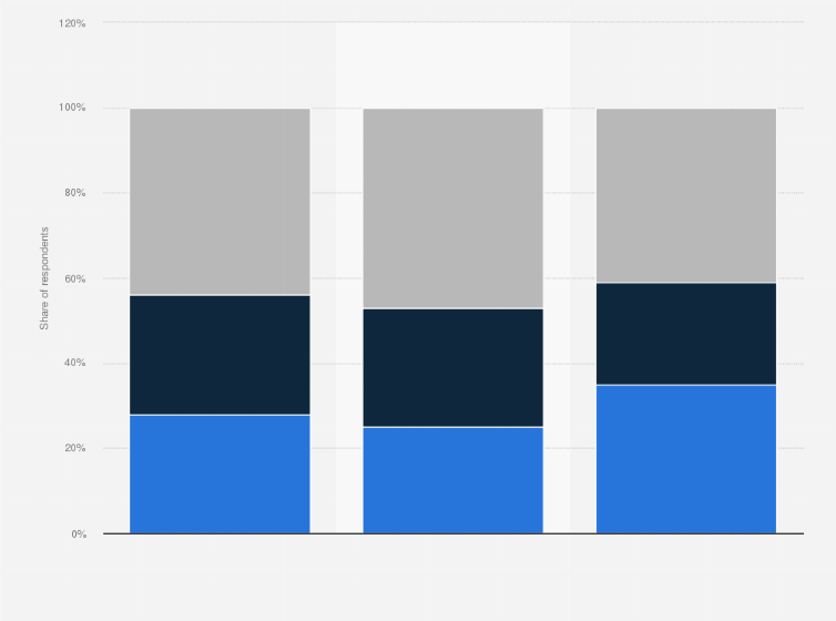 Statistic: Religiosity of Canadians in 2015, by age group