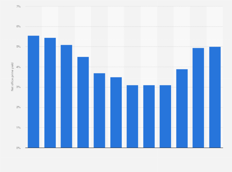 Statistic: Net office prime yield in Amsterdam, Netherlands from 2013 to 2024