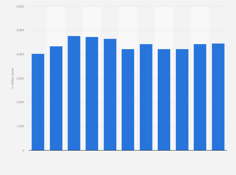 Statistic: Value added by the rubber, plastic and construction products industry in the Netherlands from 2005 to 2015 (in million euros)