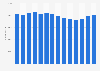 Number of employees at Norilsk Nickel from 2010 to 2023