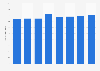 Number of passenger cars insured in the United States from 2007 to 2015 (in millions)