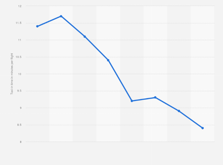 Statistic: Taxi-in time at Hartsfield-Jackson Atlanta International from FY 2009 to FY 2016 (in minutes per flight)