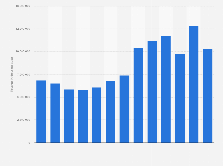 Statistic: Annual revenue of the medical and dental instruments and supplies industry in Italy from 2010 to 2022 (in 1,000 euros)