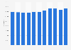 Number of registered students in higher education institutions in Sweden from 2013 to 2023