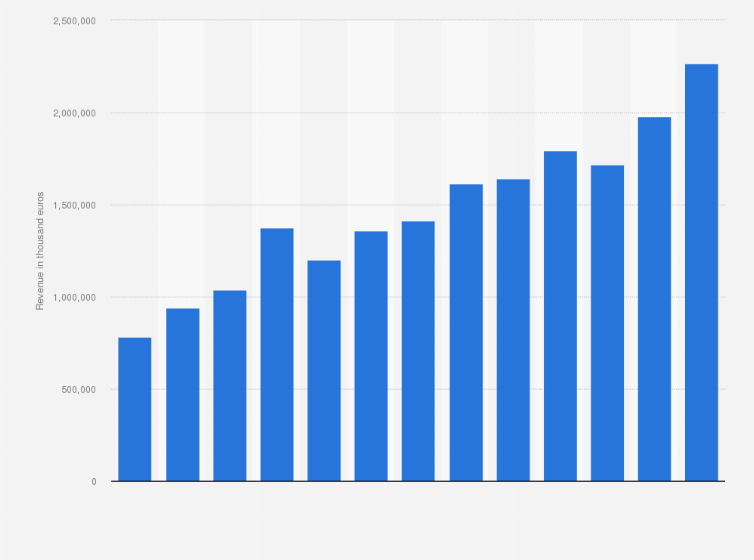 Statistic: Annual revenue of remediation activities and other waste management services in Italy from 2010 to 2022 (in 1,000 euros)