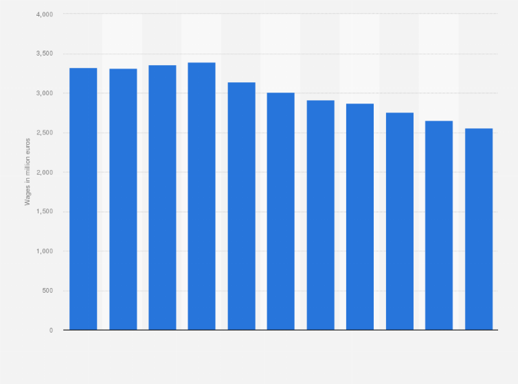 Statistic: Total wages of employees in the wood and paper industry in the Netherlands from 2005 to 2015 (in million euros)