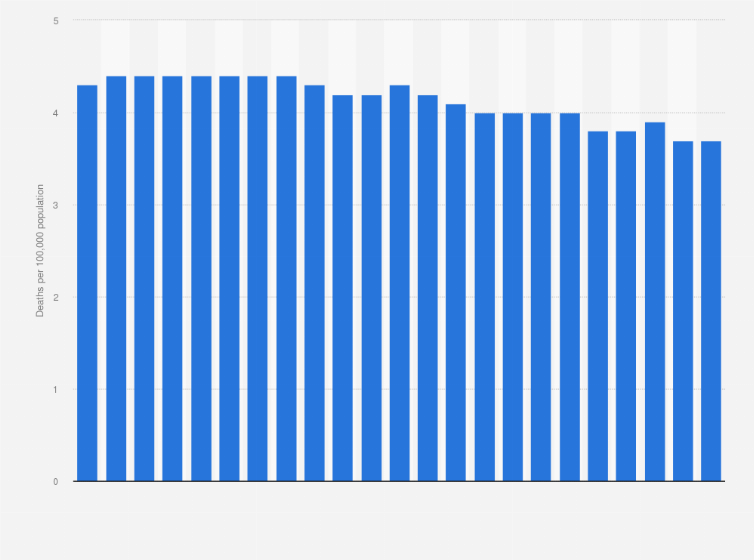 Statistic: Death rate of esophagus cancer in the United States from 1999 to 2021 (per 100,000 population)