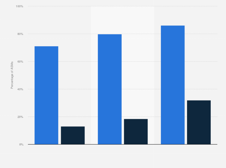 Statistic: Share of available seat miles with Wi-Fi on U.S. and non-U.S. airlines from 2015 to 2017