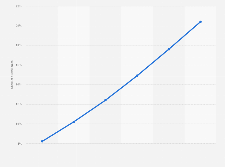 Statistic: E-commerce share of total retail sales in Asia Pacific from 2014 to 2019
