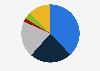 Share of total exports from Ireland in 2022, by category