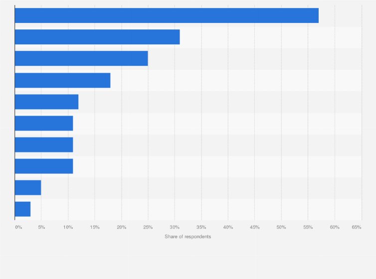 Statistic: Percentage of Italians who got to know the information related to not taking antibiotics unnecessarily, as of March 2022, by information source