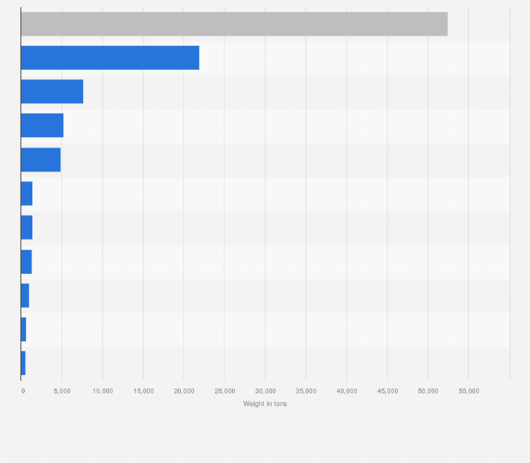 Statistic: U.S.-Canada commodities imports by air in 2020, by weight (in tons)