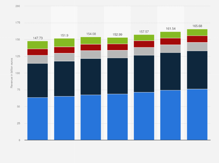 Statistic: Annual revenue of the transportation and storage industry in Italy from 2013 to 2019, by sector (in billion euros)