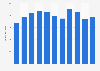 Total expenditure on unemployment benefits in Finland from 2013 to 2023 (in million euros)