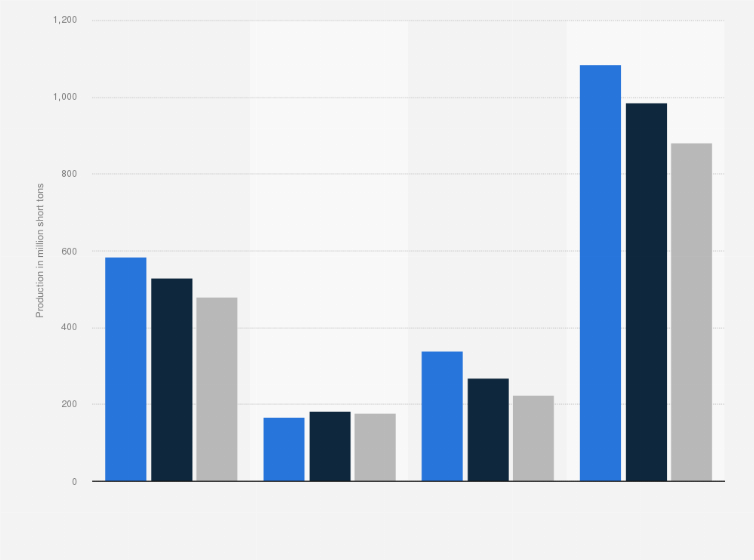 Statistic: Coal production in the United States in 2010, 2013, and 2016, by region (in million short tons)