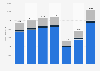 Revenue of the accommodation industry in Italy from 2016 to 2022, by segment (in million euros)