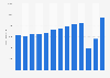 Revenue of the hotel industry in Italy from 2010 to 2022 (in million euros)