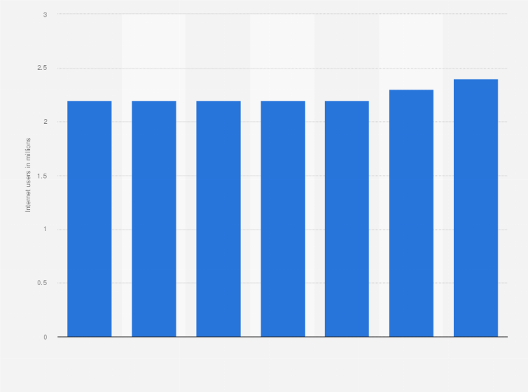 Statistic: Number of teenagers using the internet in Canada from 2014 to 2020 (in millions)