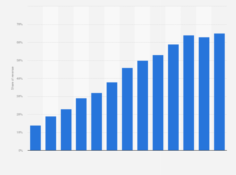 Statistic: Share of digital in out-of-home (DOOH) advertising revenue in the United Kingdom (UK) from 2011 to 2023