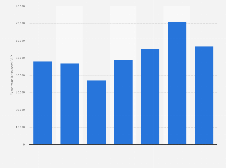 Statistic: Export value of audio-frequency electric amplifiers in the United Kingdom (UK) from 2017 to 2023 (in 1,000 GBP)