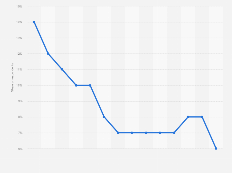 Statistic: Adult participation in the last four weeks in dancing in Scotland from 2007 to 2020