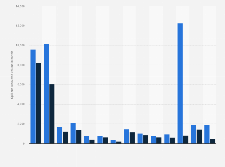 Statistic: Petroleum spills and recovered volumes by Chevron from 2010 to 2023 (in barrels)